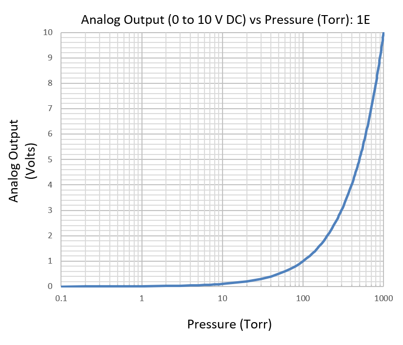 Graph of the analog output behavior of the Televac® 1E Piezo-Diaphragm Vacuum Gauge.