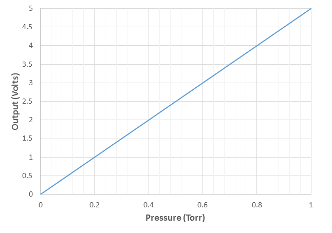 Graph of the analog output behavior for the Televac® MV2A Vacuum Controller.
