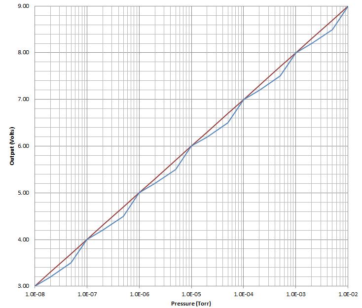 Graph of the analog output behavior for the Televac® 7E Cold Cathode Vacuum Gauge.